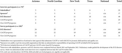 Experiences pertaining to child nutrition and care provision among early care and education stakeholders, sponsors, and center directors during the COVID-19 pandemic: A multi-method study